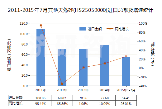 2011-2015年7月其他天然砂(HS25059000)進(jìn)口總額及增速統(tǒng)計(jì) 2011-2015年7月其他天然砂(HS25059000)進(jìn)口總額及增速統(tǒng)計(jì)